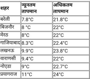 News ::फरीदपुर,बरेली 